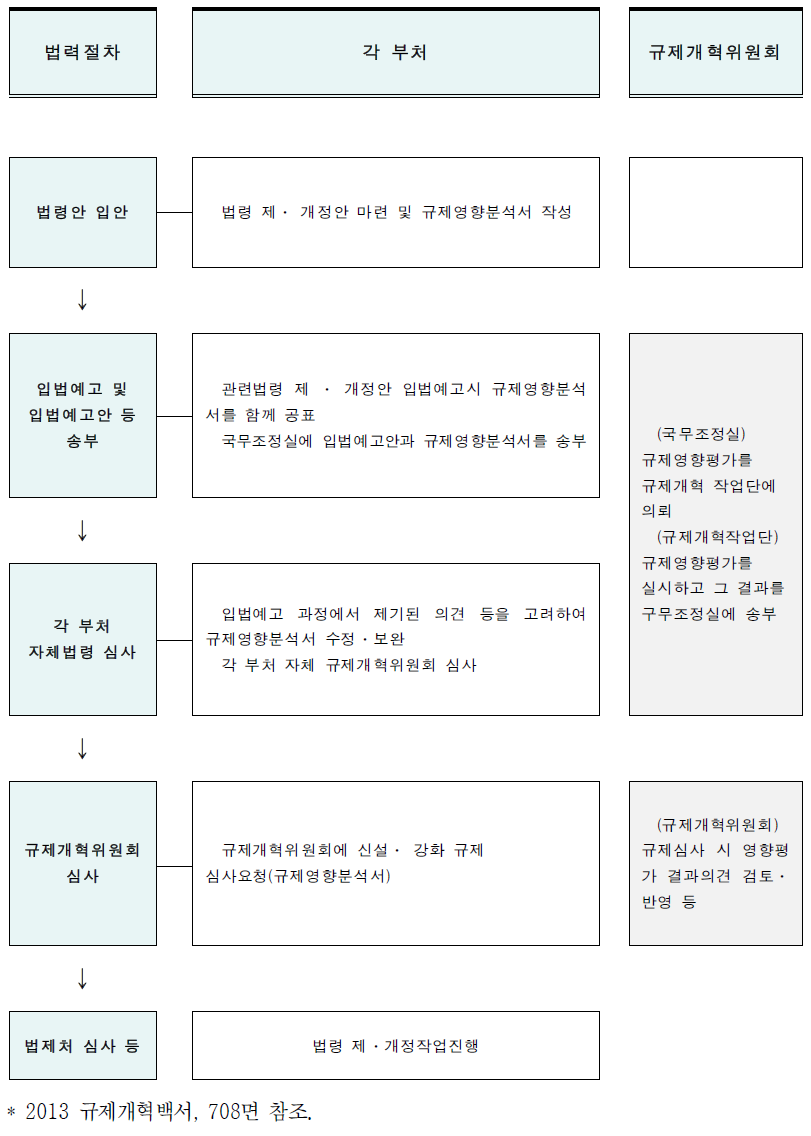 규제영향평가에 대한 부처별 역할