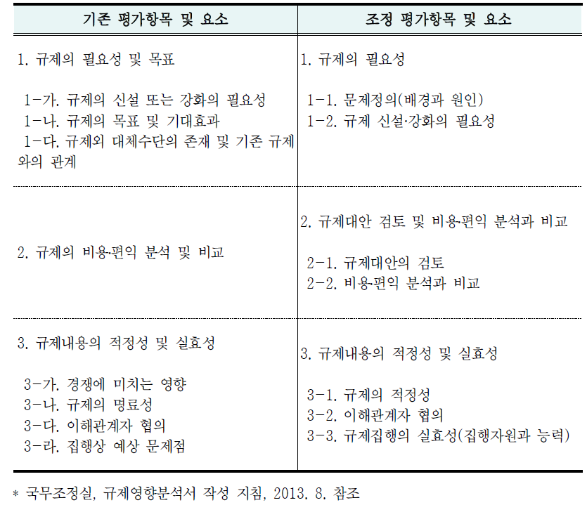 규제영향분석서 작성지침 개정 전 후 평가항목 및 요소