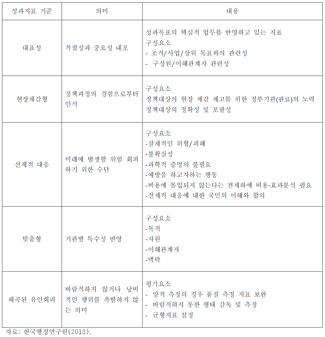 한국행정연구원의 평가지표 기준