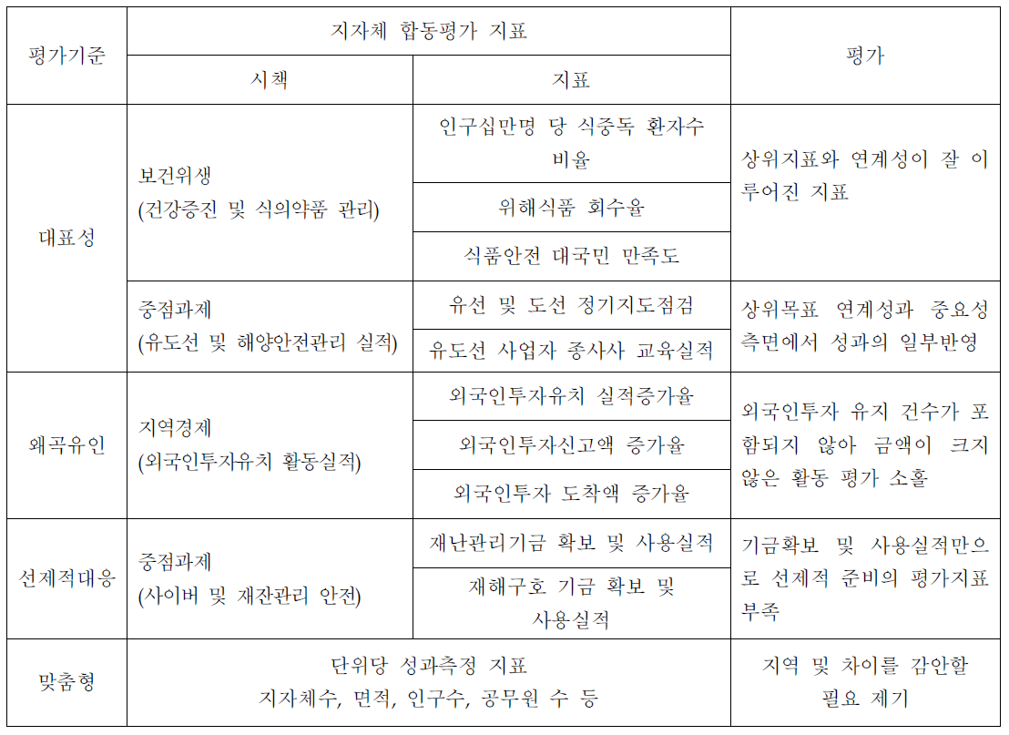 한국행정연구원에서 제기한 자체 합동평가의 평가지표 사례분석 예