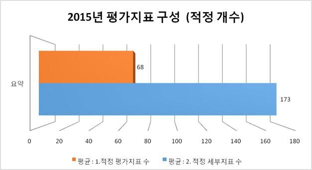 2015년 평가지표의 적정 수 응답결과- 총괄