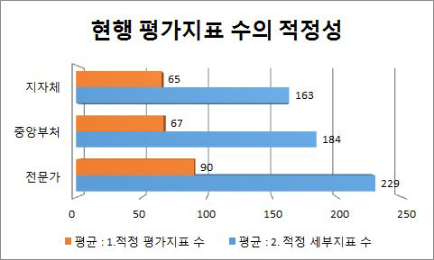 2015년 평가지표의 적정 수 응답결과- 소속기관