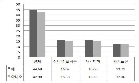 돌봄 경험 유무별 예술문화역량