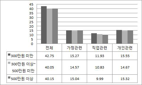 소득별 생활문화역량