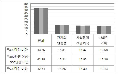 소득별 사회문화역량