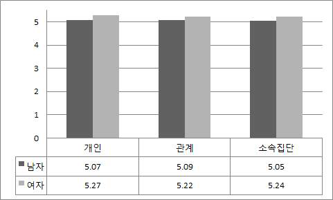 성별 삶의 만족도