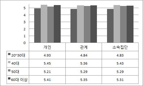 연령별 삶의 만족도