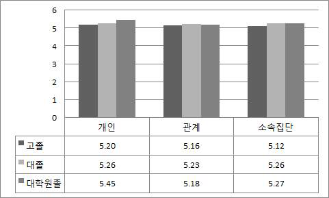 학력별 삶의 만족도