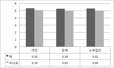 돌봄 경험 유무별 삶의 만족도