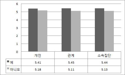 직업유무별 삶의 만족도