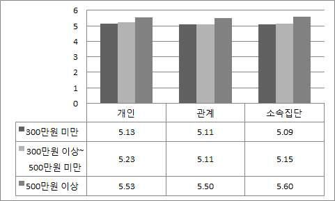 소득별 삶의 만족도