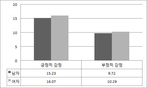 성별 경험한 감정