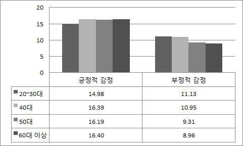 연령별 경험한 감정