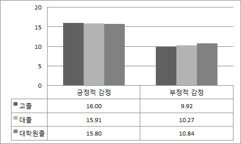 학력별 경험한 감정