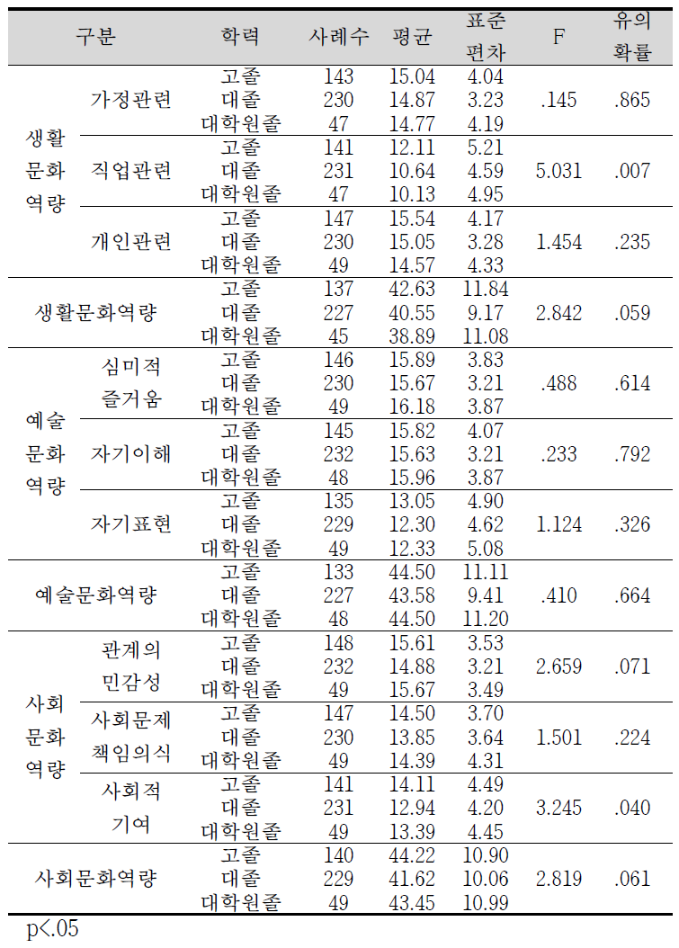 학력에 따른 각 하위영역별 기술통계 및 일원분산분석