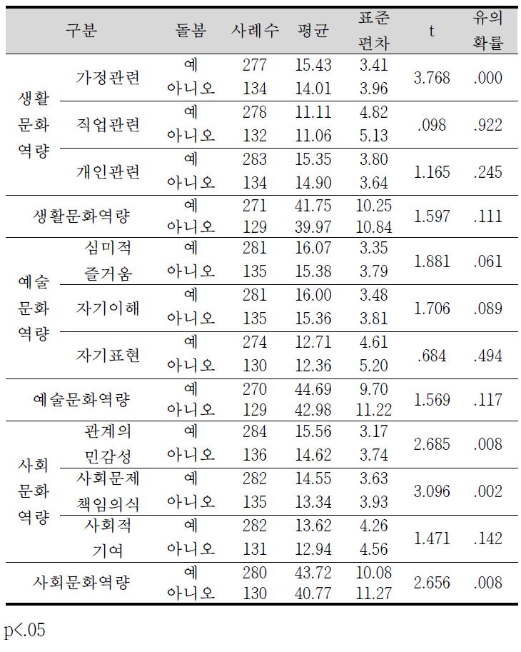 돌봄에 따른 각 하위영역별 기술통계 및 두 독립표본 t검정