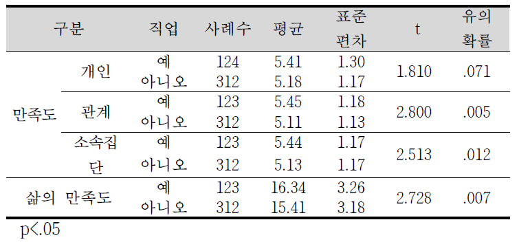 직업에 따른 각 하위영역별 기술통계 및 두 독립표본 t 검정