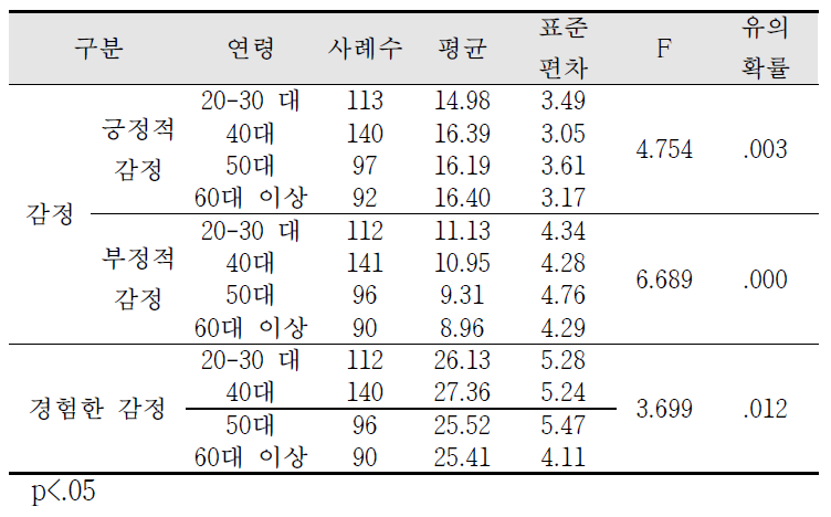 연령에 따른 각 하위영역별 기술통계 및 일원분산분석