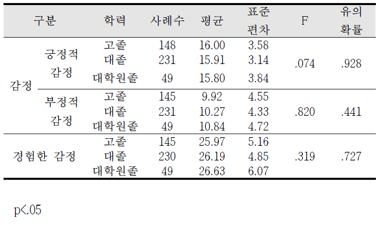 학력에 따른 각 하위영역별 기술통계 및 일원분산분석