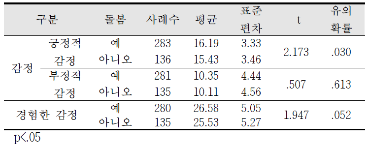 돌봄에 따른 각 하위영역별 기술통계 및 두 독립표본 t 검정