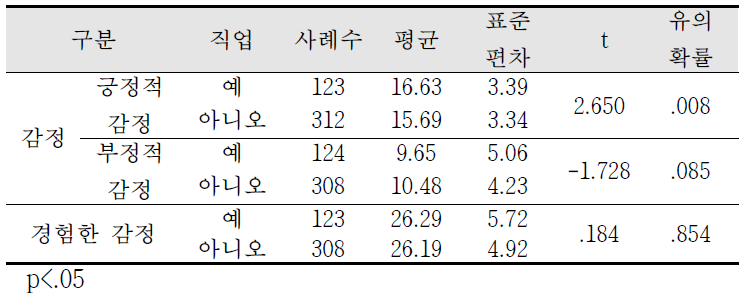 직업에 따른 각 하위영역별 기술통계 및 두 독립표본 t 검정