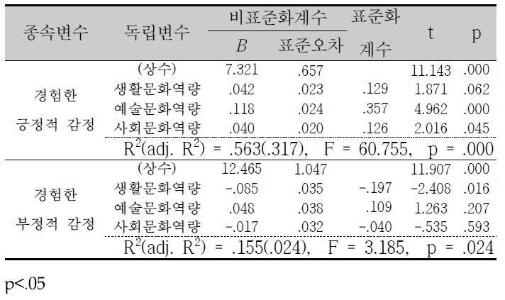 문화역량과 경험한 감정에 대한 중다회귀분석