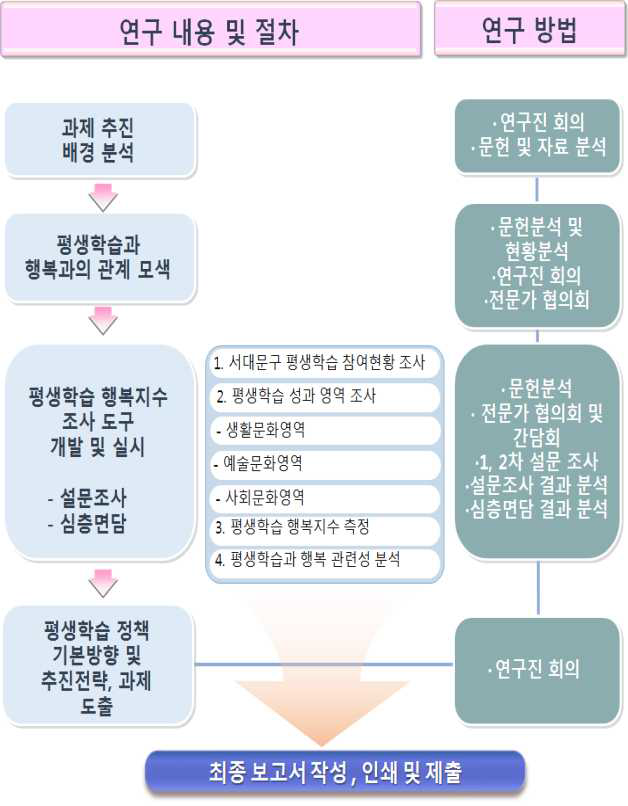 연구 추진 로드맵