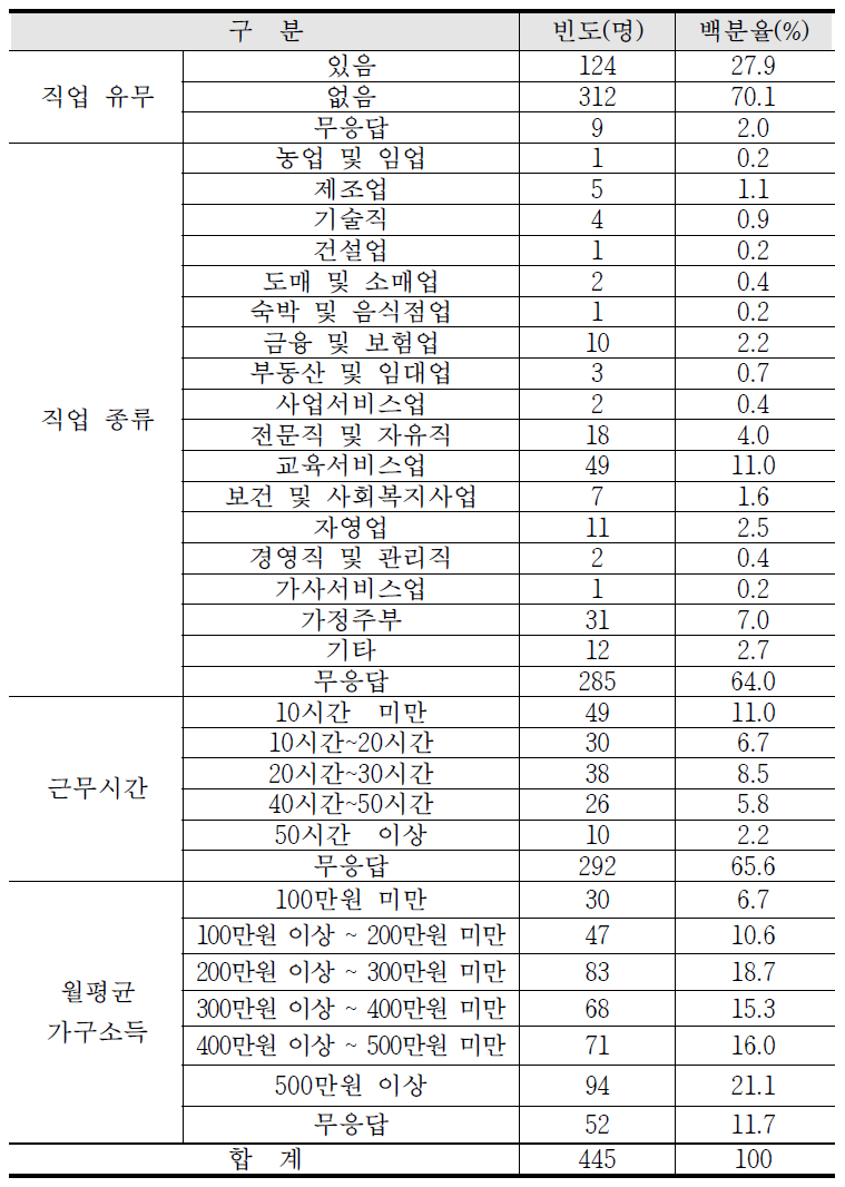 연구대상자의 직업 및 소득 특성