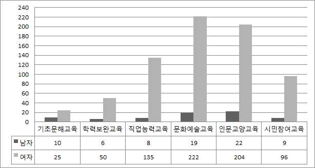 성별 미래에 참여하고 싶은 평생학습 분야(중복응답)