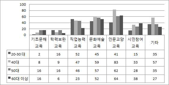 연령별 참여하고 있는 평생학습 분야(중복응답)