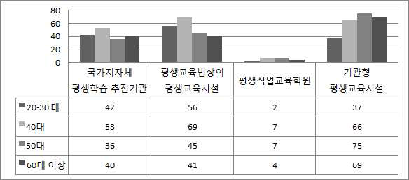 연령별 평생학습 참여기관(중복응답)