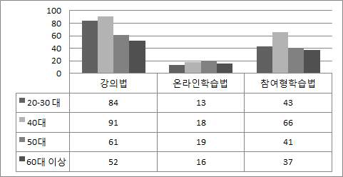 연령별 학습방법(중복응답)