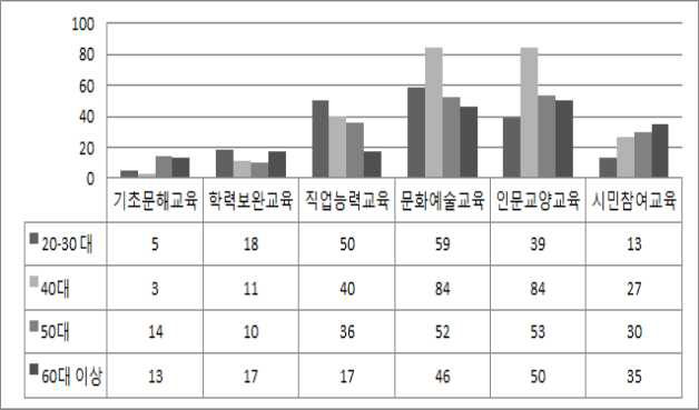 연령별 미래에 참여하고 싶은 평생학습 분야(중복응답)