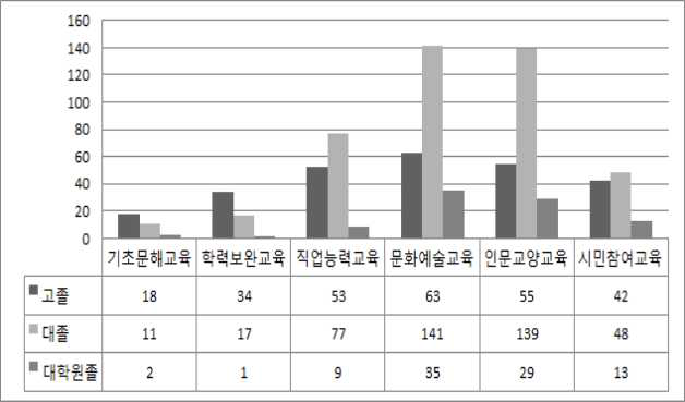 학력별 미래에 참여하고 싶은 평생학습 분야(중복응답)