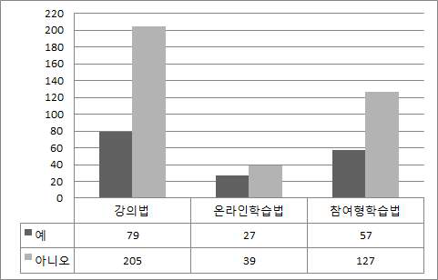 직업유무별 학습방법(중복응답)