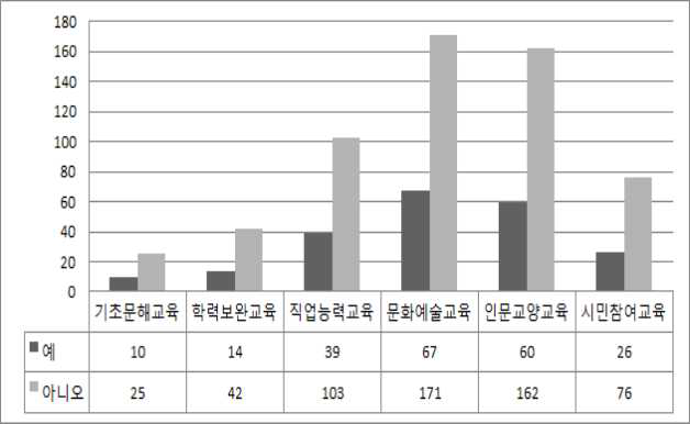 직업유무별 미래에 참여하고 싶은 평생학습 분야(중복응답)