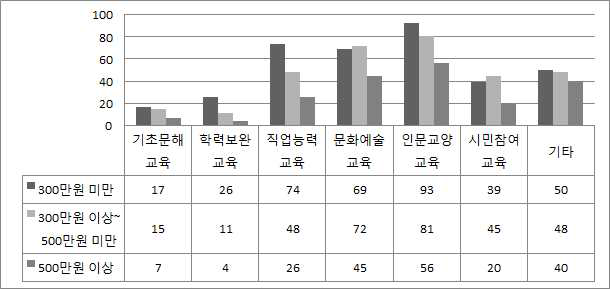 소득별 참여하고 있는 평생학습 분야(중복응답)