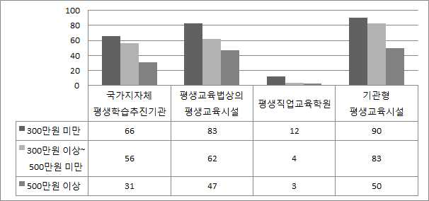 소득별 평생교육 참여기관(중복응답)