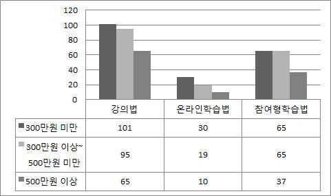 소득별 학습방법(중복응답)