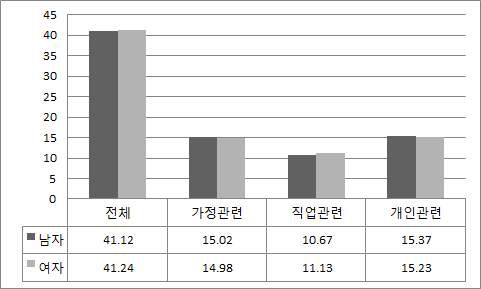 성별 생활문화역량