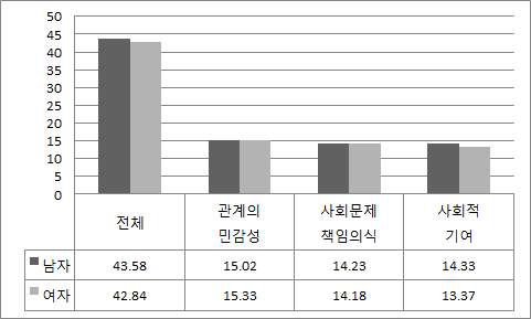 성별 사회문화역량