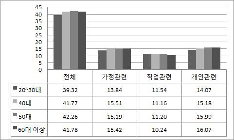 연령별 생활문화역량