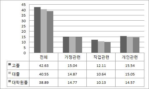 학력별 생활문화역량