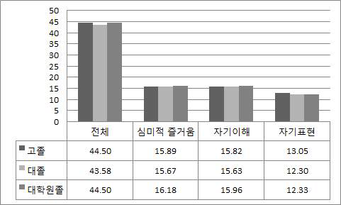 학력별 예술문화역량