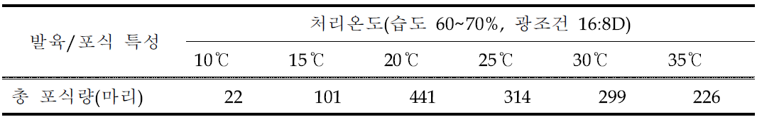 어리줄풀잠자리 유충의 온도별 가루깍지벌레(2령) 포식량