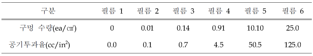 구멍 수량과 공기투과율(cc/in2)이 상이한 투명 폴리에틸렌 필름