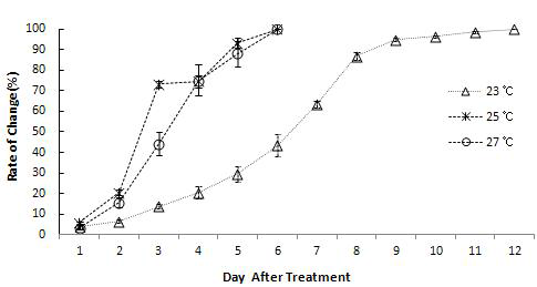 온도에 따른 줄알락명나방알의 변질율(%)