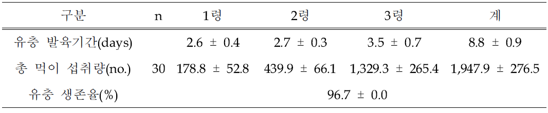 매일 먹이 공급했을 때 C. nipponensis의 유충 발육기간, 먹이 섭취량과 유충 생존율 (Mean ± SD)