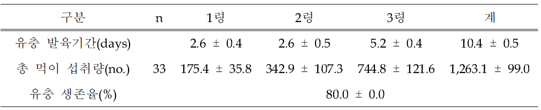 먹이를 1회만 공급했을 때 C. nipponensis의 유충 발육기간, 먹이 섭취량과 유충 생존율(Mean ± SD)