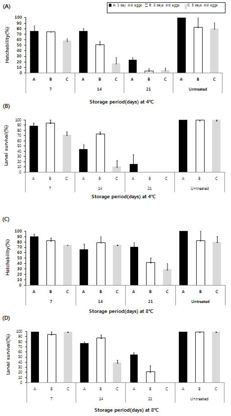 채란일과 저온 저장 온도/기간에 따른 C. nipponensis 부화율과 유충 생존율. (A), (B) 4℃에 저장; (C), (D) 8℃에 저장.